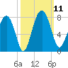 North Dawson Landing tide chart for Saturday, October 11, 2025