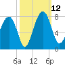 North Dawson Landing tide chart for Sunday, October 12, 2025