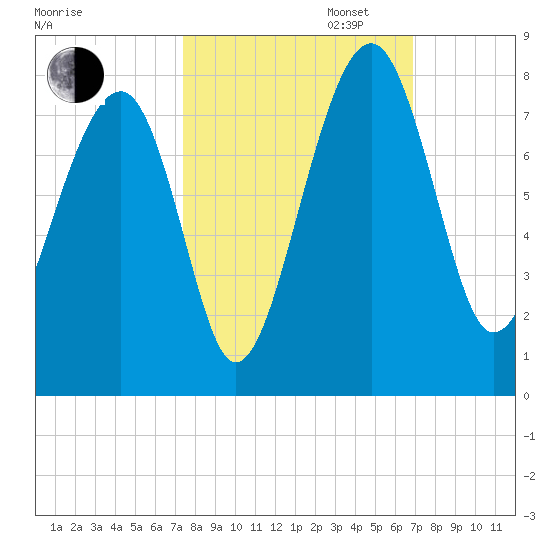 North Dawson Landing tide chart for Monday, October 13, 2025