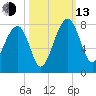 North Dawson Landing tide chart for Monday, October 13, 2025