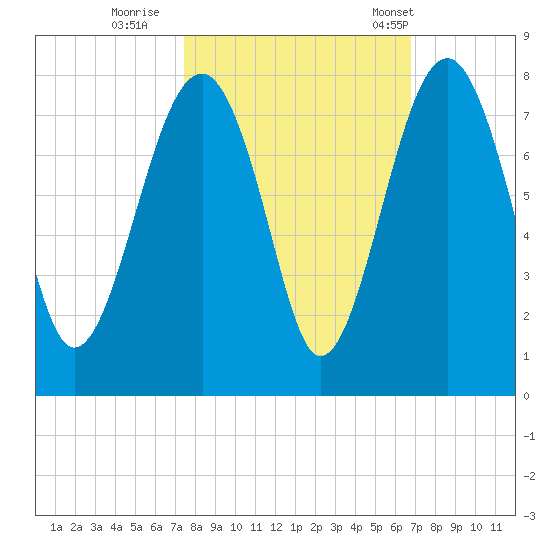 North Dawson Landing tide chart for Friday, October 17, 2025