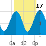 North Dawson Landing tide chart for Friday, October 17, 2025