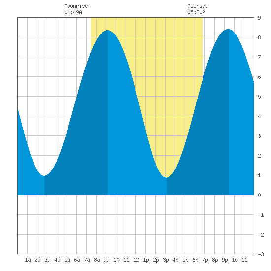 North Dawson Landing tide chart for Saturday, October 18, 2025