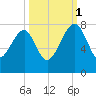 North Dawson Landing tide chart for Wednesday, October 1, 2025