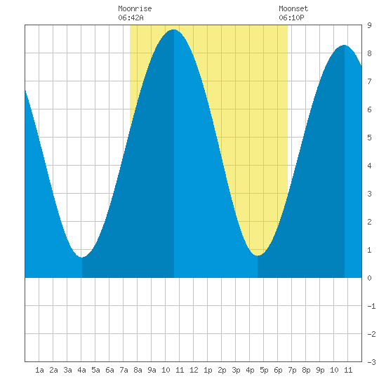 North Dawson Landing tide chart for Monday, October 20, 2025