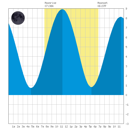 North Dawson Landing tide chart for Tuesday, October 21, 2025