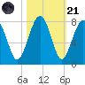 North Dawson Landing tide chart for Tuesday, October 21, 2025