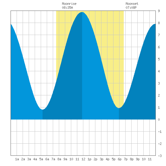 North Dawson Landing tide chart for Wednesday, October 22, 2025