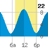 North Dawson Landing tide chart for Wednesday, October 22, 2025
