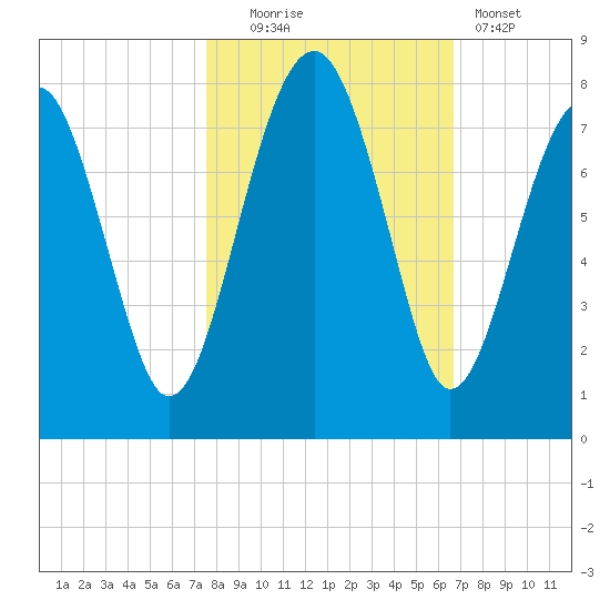 North Dawson Landing tide chart for Thursday, October 23, 2025