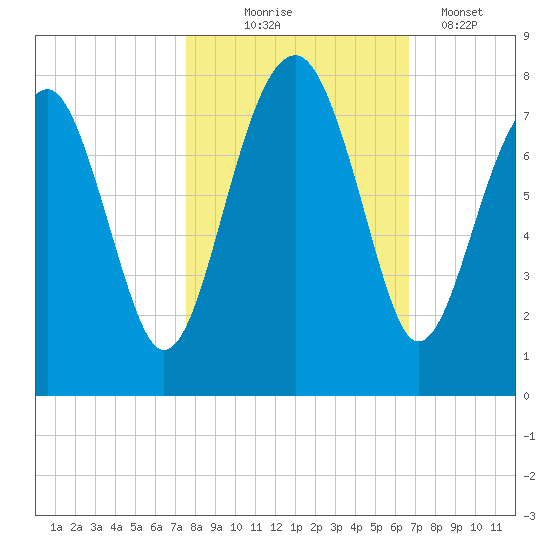 North Dawson Landing tide chart for Friday, October 24, 2025