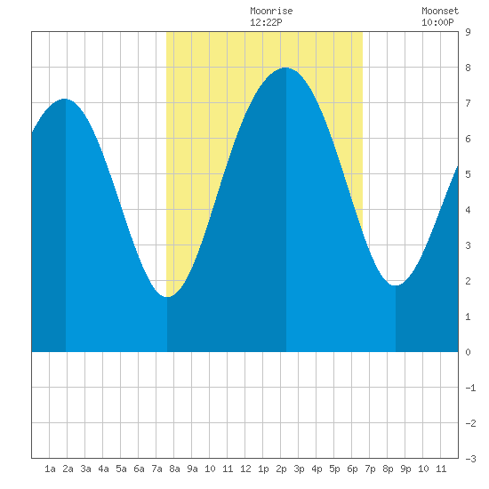 North Dawson Landing tide chart for Sunday, October 26, 2025
