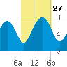 North Dawson Landing tide chart for Monday, October 27, 2025