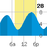 North Dawson Landing tide chart for Tuesday, October 28, 2025