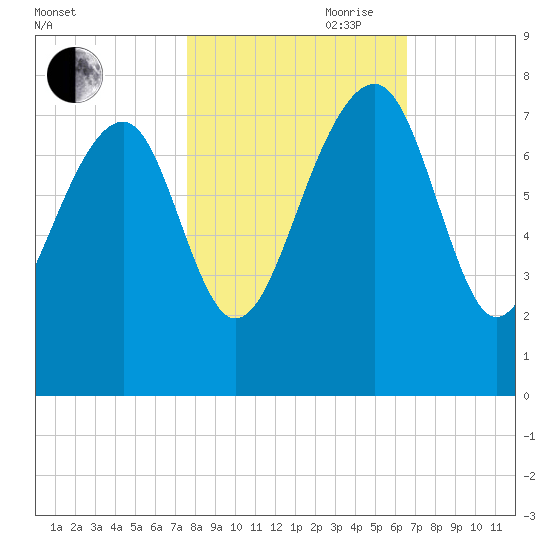 North Dawson Landing tide chart for Wednesday, October 29, 2025
