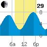 North Dawson Landing tide chart for Wednesday, October 29, 2025