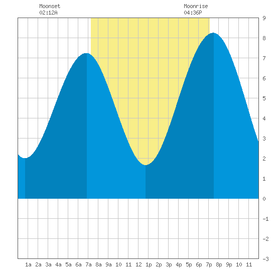 North Dawson Landing tide chart for Thursday, October 2, 2025
