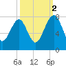 North Dawson Landing tide chart for Thursday, October 2, 2025