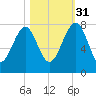 North Dawson Landing tide chart for Friday, October 31, 2025