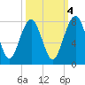 North Dawson Landing tide chart for Saturday, October 4, 2025