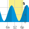 North Dawson Landing tide chart for Sunday, October 5, 2025