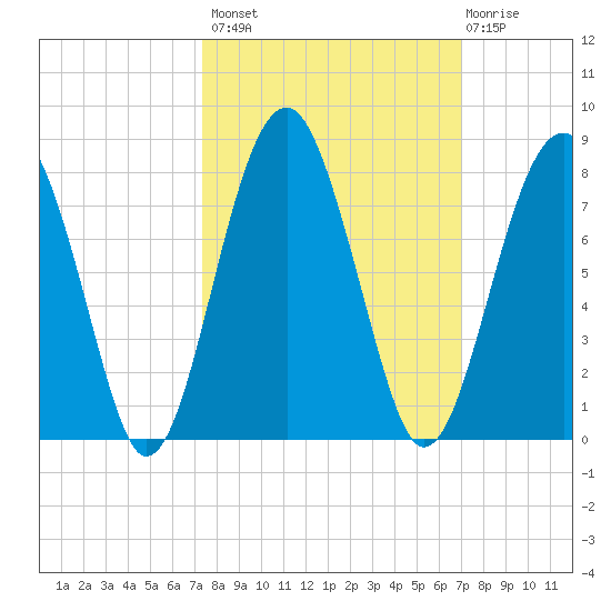 North Dawson Landing tide chart for Tuesday, October 7, 2025