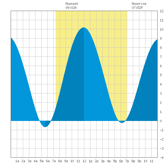 North Dawson Landing tide chart for Wednesday, October 8, 2025