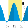 North Dawson Landing tide chart for Wednesday, October 8, 2025