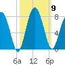 North Dawson Landing tide chart for Thursday, October 9, 2025