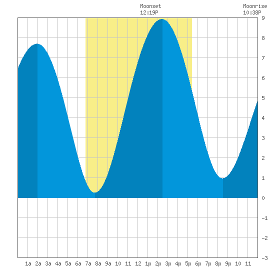 North Dawson Landing tide chart for Monday, November 10, 2025