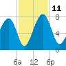 North Dawson Landing tide chart for Tuesday, November 11, 2025