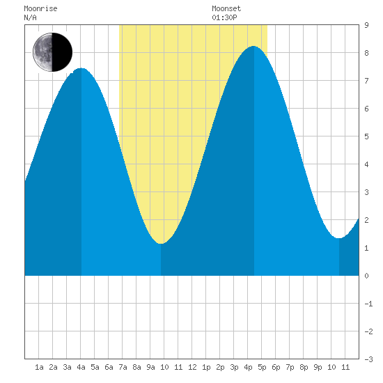 North Dawson Landing tide chart for Wednesday, November 12, 2025
