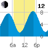 North Dawson Landing tide chart for Wednesday, November 12, 2025