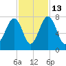 North Dawson Landing tide chart for Thursday, November 13, 2025