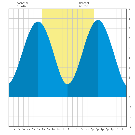 North Dawson Landing tide chart for Friday, November 14, 2025