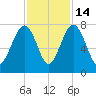North Dawson Landing tide chart for Friday, November 14, 2025