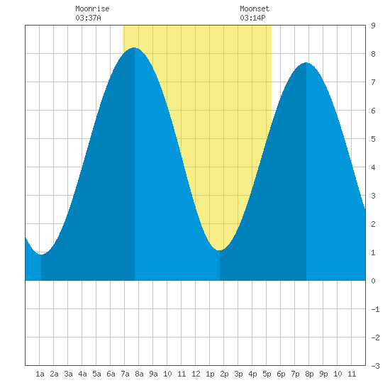 North Dawson Landing tide chart for Sunday, November 16, 2025