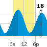 North Dawson Landing tide chart for Tuesday, November 18, 2025
