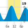North Dawson Landing tide chart for Wednesday, November 19, 2025