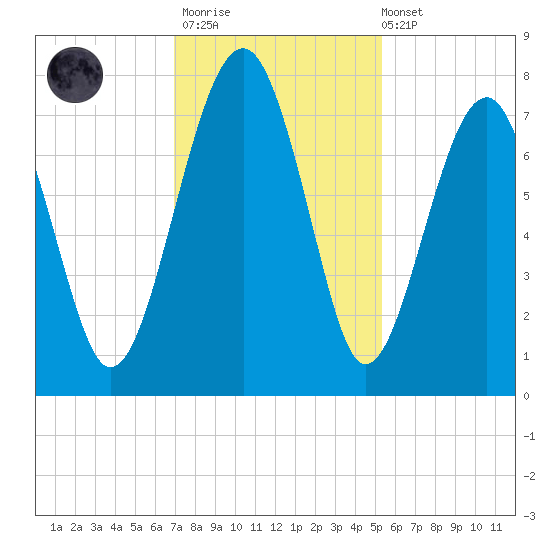 North Dawson Landing tide chart for Thursday, November 20, 2025
