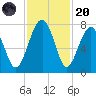 North Dawson Landing tide chart for Thursday, November 20, 2025