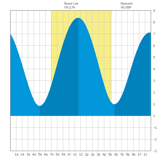 North Dawson Landing tide chart for Saturday, November 22, 2025