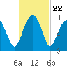 North Dawson Landing tide chart for Saturday, November 22, 2025