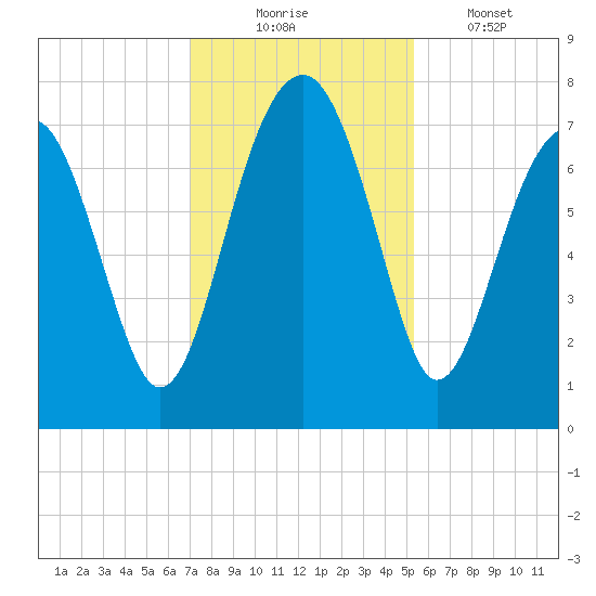 North Dawson Landing tide chart for Sunday, November 23, 2025
