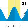 North Dawson Landing tide chart for Sunday, November 23, 2025