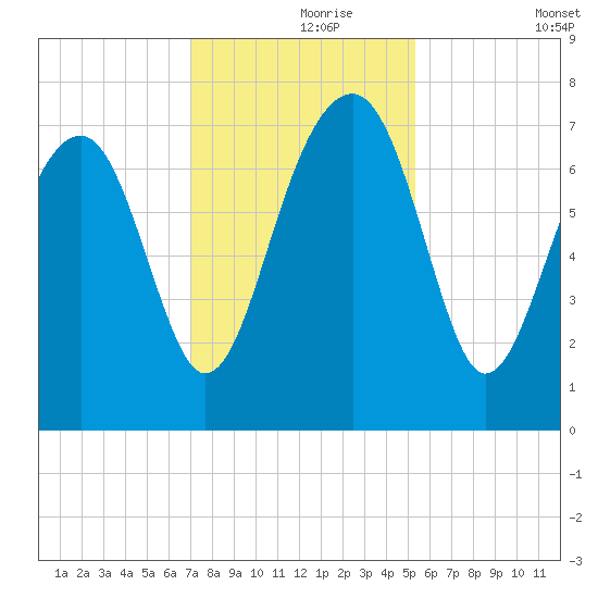 North Dawson Landing tide chart for Wednesday, November 26, 2025