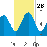 North Dawson Landing tide chart for Wednesday, November 26, 2025