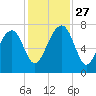 North Dawson Landing tide chart for Thursday, November 27, 2025