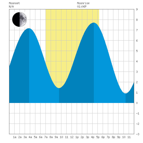 North Dawson Landing tide chart for Friday, November 28, 2025