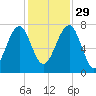 North Dawson Landing tide chart for Saturday, November 29, 2025